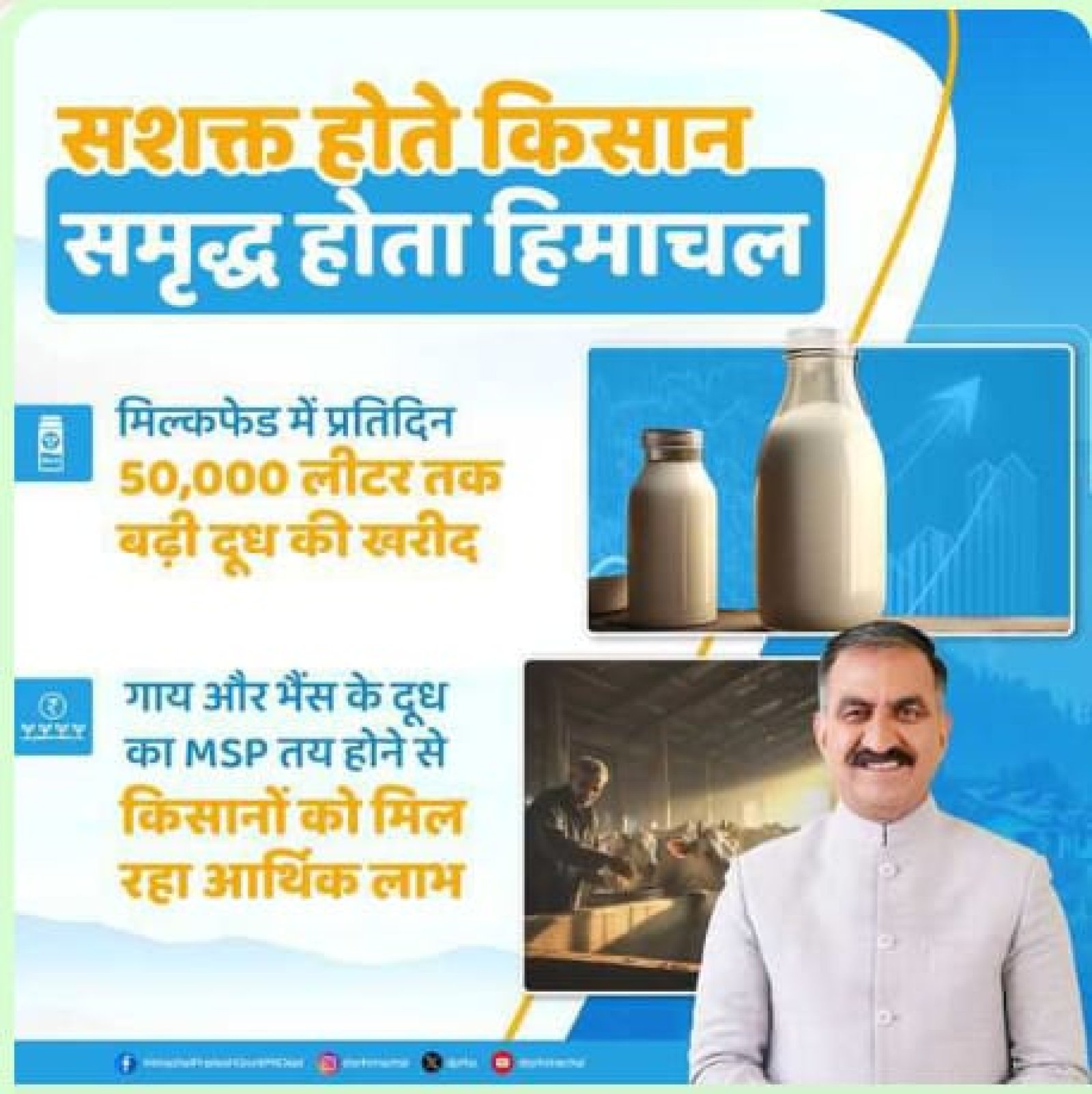 ग्रामीण अर्थव्यवस्था को मजबूत बनाने के लिए कृत संकल्प हिमाचल सरकार