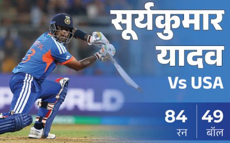 T20 वर्ल्डकप 2026 : सूर्या ने तोड़ा कोहली का रिकॉर्ड, भारत की धमाकेदार जीत