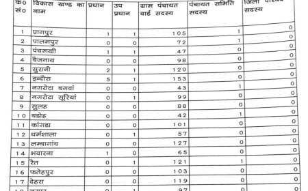 कांगड़ा पंचायत चुनाव में रिकॉर्ड! 1657 वार्ड सदस्य निर्विरोध चुने गए