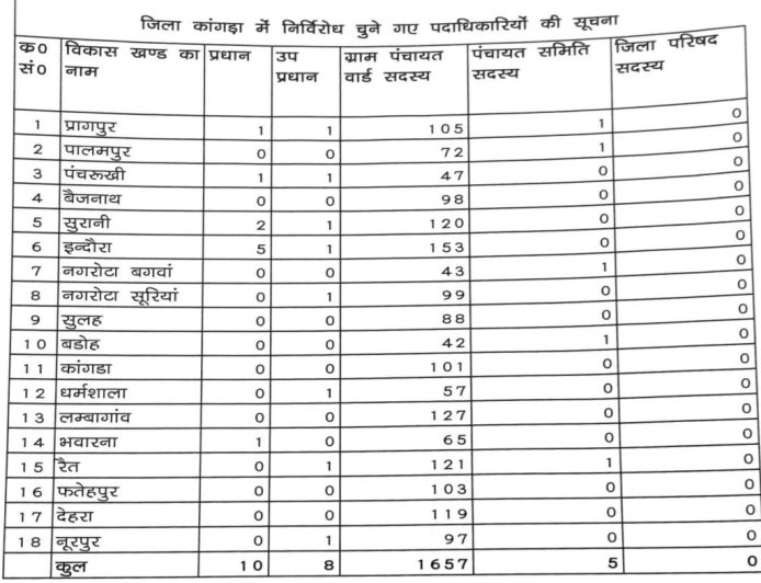 कांगड़ा पंचायत चुनाव में रिकॉर्ड! 1657 वार्ड सदस्य निर्विरोध चुने गए