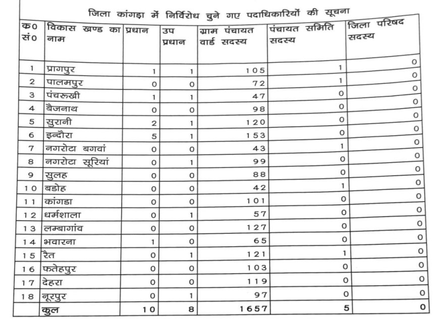 कांगड़ा पंचायत चुनाव में रिकॉर्ड! 1657 वार्ड सदस्य निर्विरोध चुने गए